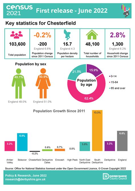 2021 Cotswold, Census All persons QuickStats .